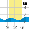 Bay Aristocrat Village tide chart for Friday, December 30, 2022