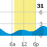 Bay Aristocrat Village tide chart for Saturday, December 31, 2022