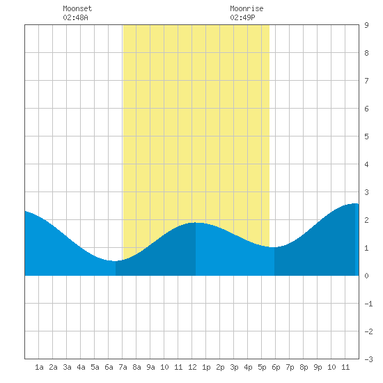 Bay Aristocrat Village tide chart for Saturday, December 3, 2022
