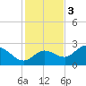 Bay Aristocrat Village tide chart for Saturday, December 3, 2022
