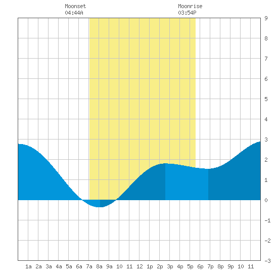 Bay Aristocrat Village tide chart for Monday, December 5, 2022