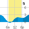 Bay Aristocrat Village tide chart for Monday, December 5, 2022