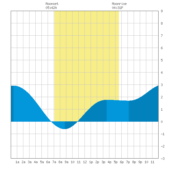 Bay Aristocrat Village tide chart for Tuesday, December 6, 2022
