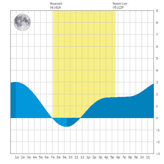 Bay Aristocrat Village tide chart for Wednesday, December 7, 2022