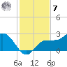 Bay Aristocrat Village tide chart for Wednesday, December 7, 2022
