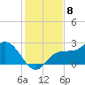 Bay Aristocrat Village tide chart for Thursday, December 8, 2022