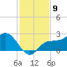 Bay Aristocrat Village tide chart for Friday, December 9, 2022