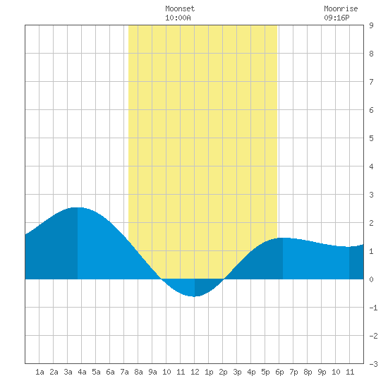 Bay Aristocrat Village tide chart for Tuesday, January 10, 2023