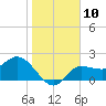 Bay Aristocrat Village tide chart for Tuesday, January 10, 2023