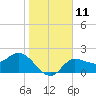 Bay Aristocrat Village tide chart for Wednesday, January 11, 2023