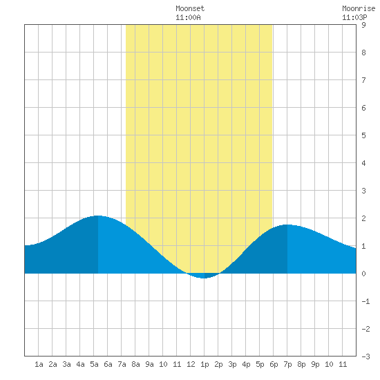 Bay Aristocrat Village tide chart for Thursday, January 12, 2023