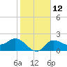 Bay Aristocrat Village tide chart for Thursday, January 12, 2023