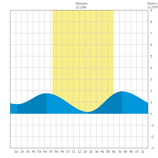 Bay Aristocrat Village tide chart for Friday, January 13, 2023