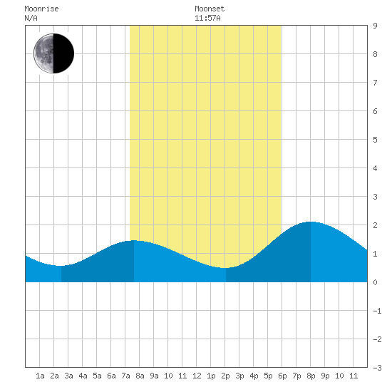 Bay Aristocrat Village tide chart for Saturday, January 14, 2023