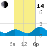 Bay Aristocrat Village tide chart for Saturday, January 14, 2023