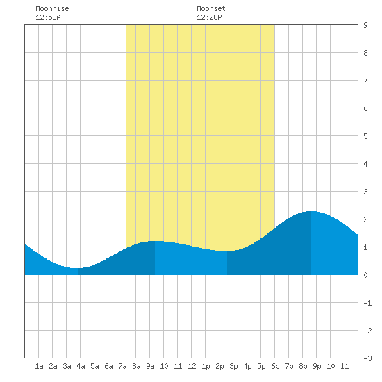 Bay Aristocrat Village tide chart for Sunday, January 15, 2023