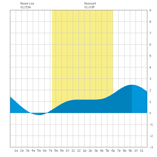 Bay Aristocrat Village tide chart for Monday, January 16, 2023
