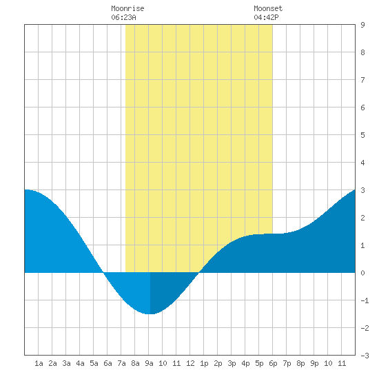 Bay Aristocrat Village tide chart for Friday, January 20, 2023