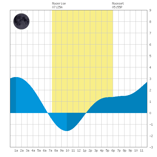 Bay Aristocrat Village tide chart for Saturday, January 21, 2023