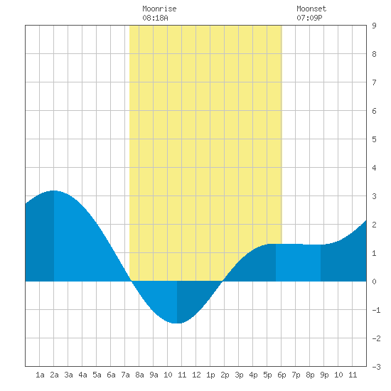 Bay Aristocrat Village tide chart for Sunday, January 22, 2023