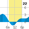Bay Aristocrat Village tide chart for Sunday, January 22, 2023