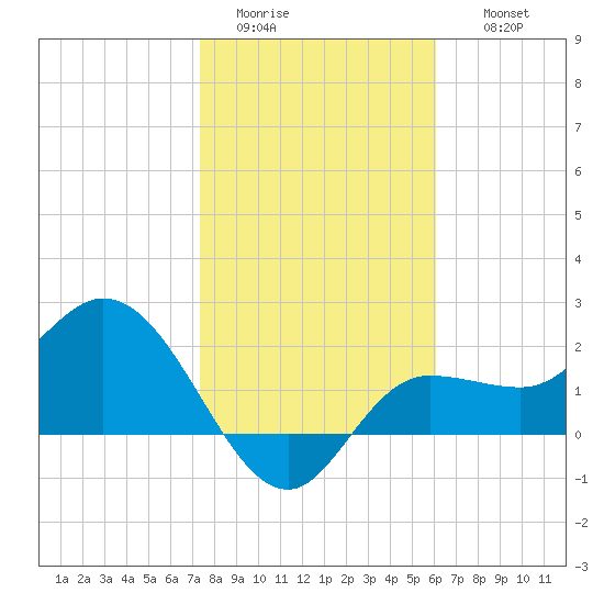 Bay Aristocrat Village tide chart for Monday, January 23, 2023