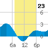 Bay Aristocrat Village tide chart for Monday, January 23, 2023
