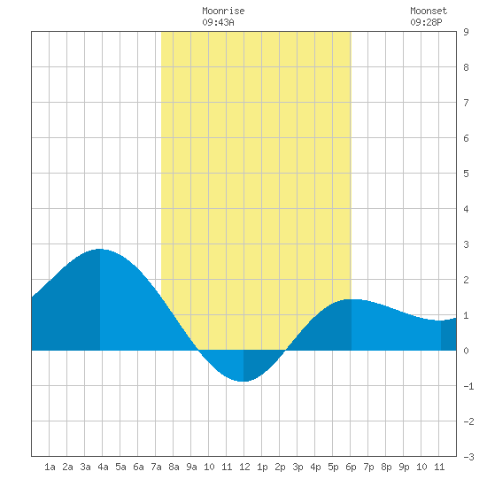 Bay Aristocrat Village tide chart for Tuesday, January 24, 2023