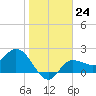 Bay Aristocrat Village tide chart for Tuesday, January 24, 2023