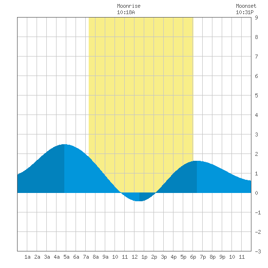 Bay Aristocrat Village tide chart for Wednesday, January 25, 2023
