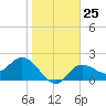 Bay Aristocrat Village tide chart for Wednesday, January 25, 2023
