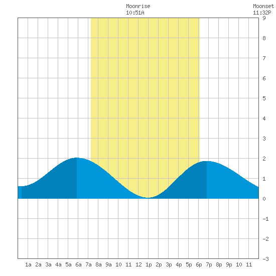 Bay Aristocrat Village tide chart for Thursday, January 26, 2023