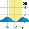 Bay Aristocrat Village tide chart for Thursday, January 26, 2023