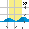 Bay Aristocrat Village tide chart for Friday, January 27, 2023