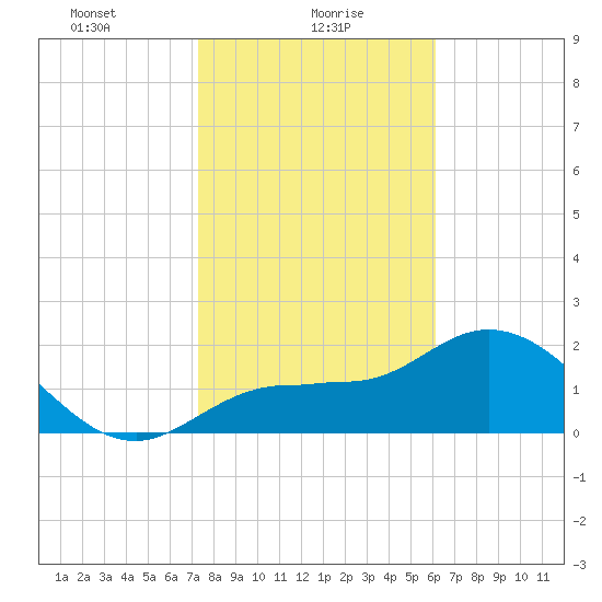 Bay Aristocrat Village tide chart for Sunday, January 29, 2023