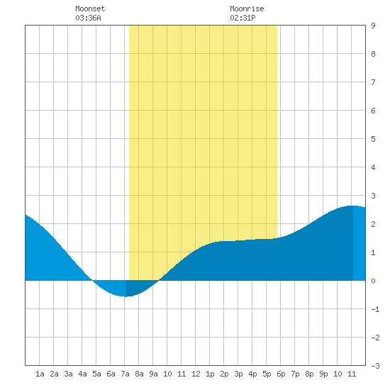 Bay Aristocrat Village tide chart for Monday, January 2, 2023