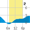 Bay Aristocrat Village tide chart for Monday, January 2, 2023