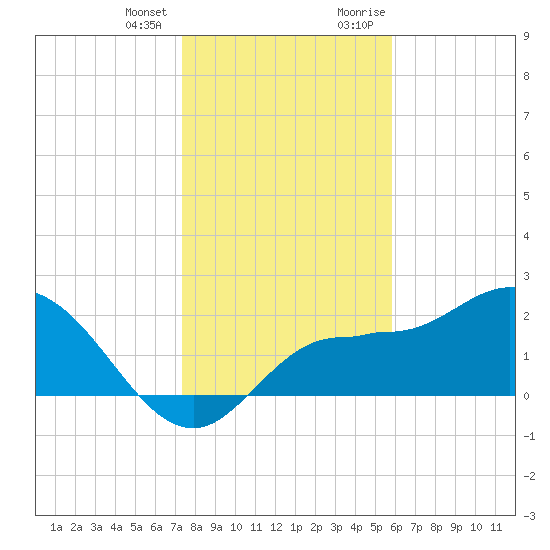 Bay Aristocrat Village tide chart for Tuesday, January 3, 2023