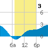 Bay Aristocrat Village tide chart for Tuesday, January 3, 2023
