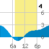 Bay Aristocrat Village tide chart for Wednesday, January 4, 2023