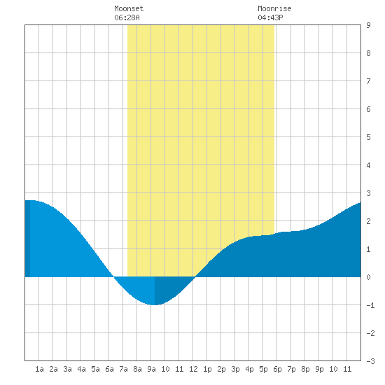Bay Aristocrat Village tide chart for Thursday, January 5, 2023