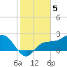 Bay Aristocrat Village tide chart for Thursday, January 5, 2023