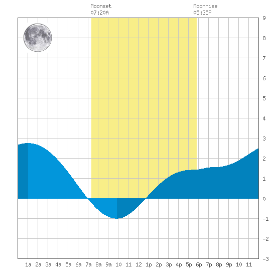 Bay Aristocrat Village tide chart for Friday, January 6, 2023