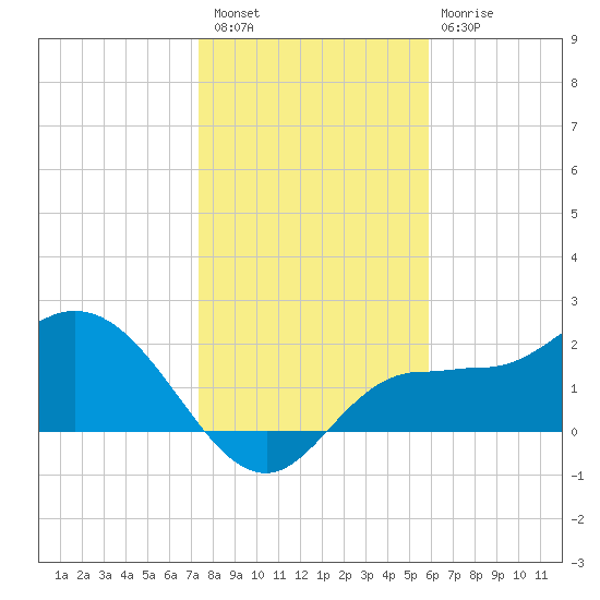Bay Aristocrat Village tide chart for Saturday, January 7, 2023