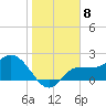 Bay Aristocrat Village tide chart for Sunday, January 8, 2023