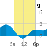 Bay Aristocrat Village tide chart for Monday, January 9, 2023