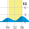 Bay Aristocrat Village tide chart for Saturday, February 11, 2023