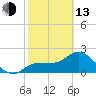 Bay Aristocrat Village tide chart for Monday, February 13, 2023