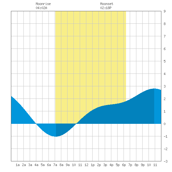 Bay Aristocrat Village tide chart for Thursday, February 16, 2023