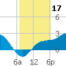 Bay Aristocrat Village tide chart for Friday, February 17, 2023